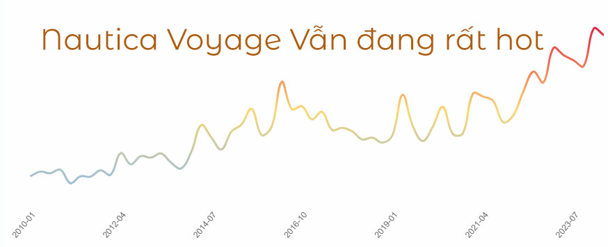 Xu Hương Tìm Kiếm Nước Hoa Nautica Voyage