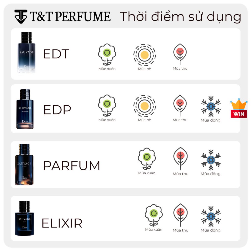 So Sánh Thời Điểm Sử Dụng Dior Sauvage EDT vs EDP vs Parfum Vs Elixir