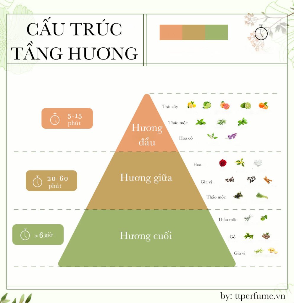 cac tang huong trong nuoc hoa